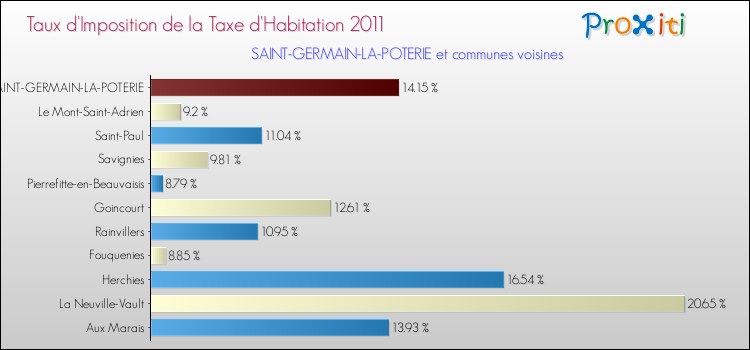 Taux d'imposition de la taxe d'habitation 2011 pour SAINT-GERMAIN-LA-POTERIE et les communes proches Comparaison des taux d'imposition de la taxe d'habitation 2011 pour SAINT-GERMAIN-LA-POTERIE et les communes voisines