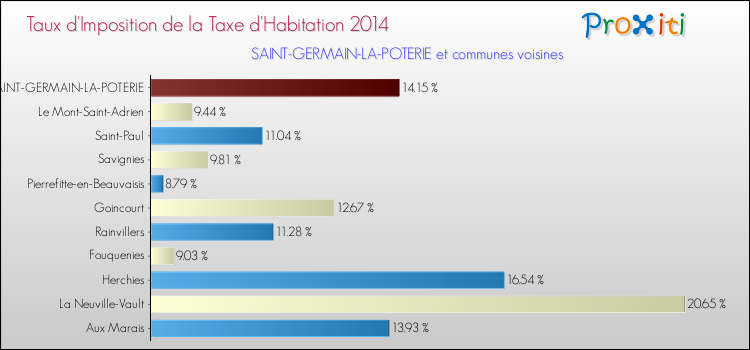 Taux d'imposition de la taxe d'habitation 2014 pour SAINT-GERMAIN-LA-POTERIE et les communes proches Comparaison des taux d'imposition de la taxe d'habitation 2014 pour SAINT-GERMAIN-LA-POTERIE et les communes voisines