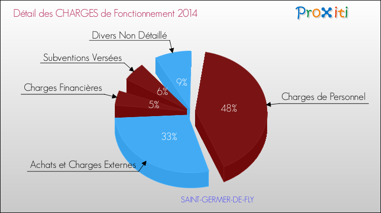 Décomposition des Charges de Fonctionnement 2014 de la commune de SAINT-GERMER-DE-FLY Charges de Fonctionnement 2014 pour la commune de SAINT-GERMER-DE-FLY