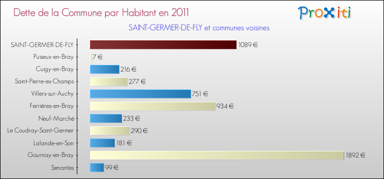 Dette par habitant de la commune en 2011 pour SAINT-GERMER-DE-FLY et les communes proches Comparaison de la dette par habitant de la commune en 2011 pour SAINT-GERMER-DE-FLY et les communes voisines