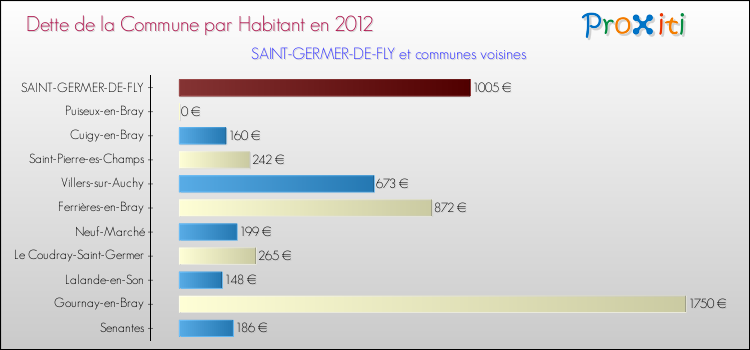 Dette par habitant de la commune en 2012 pour SAINT-GERMER-DE-FLY et les communes proches Comparaison de la dette par habitant de la commune en 2012 pour SAINT-GERMER-DE-FLY et les communes voisines