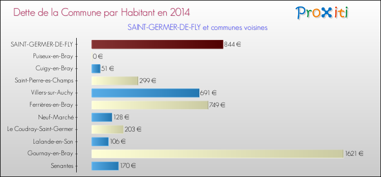 Dette par habitant de la commune en 2014 pour SAINT-GERMER-DE-FLY et les communes proches Comparaison de la dette par habitant de la commune en 2014 pour SAINT-GERMER-DE-FLY et les communes voisines