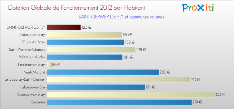 Montant des dotations globales de fonctionnement DGF par Habitant pour SAINT-GERMER-DE-FLY et les communes proches Comparaison des des dotations globales de fonctionnement DGF par habitant pour SAINT-GERMER-DE-FLY et les communes voisines