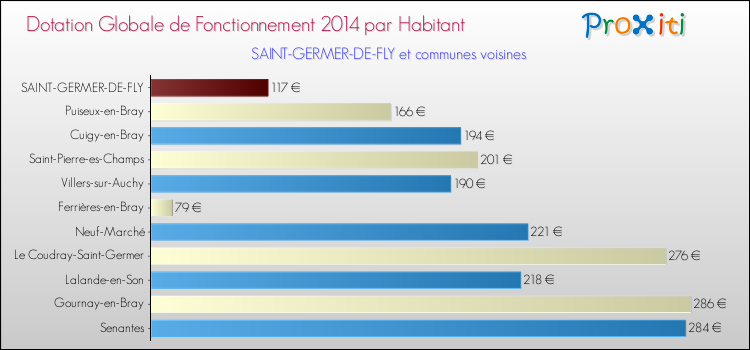 Montant des dotations globales de fonctionnement DGF par Habitant pour SAINT-GERMER-DE-FLY et les communes proches en 2014. Comparaison des des dotations globales de fonctionnement DGF par habitant pour SAINT-GERMER-DE-FLY et les communes voisines en 2014.