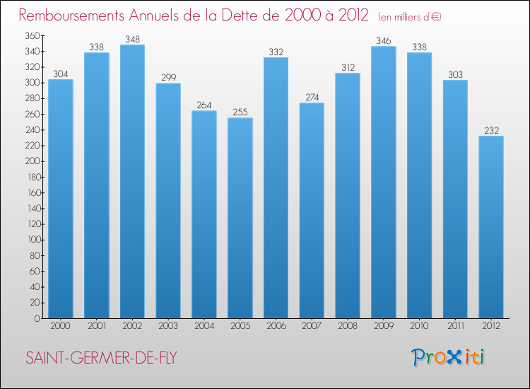 Evolution de l'annuité de la dette pour la commune de SAINT-GERMER-DE-FLY de 2000 à 2012 Annuités de la dette pour SAINT-GERMER-DE-FLY de 2000 à 2012