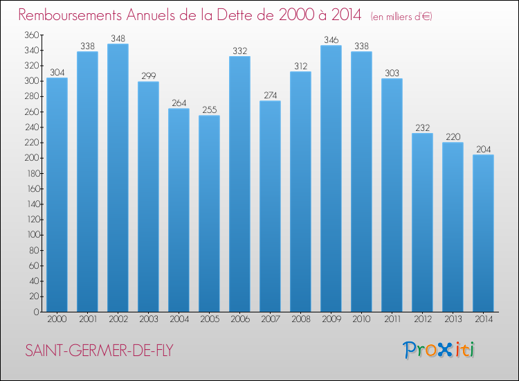 Evolution de l'annuité de la dette pour la commune de SAINT-GERMER-DE-FLY de 2000 à 2014 Annuités de la dette pour SAINT-GERMER-DE-FLY de 2000 à 2014