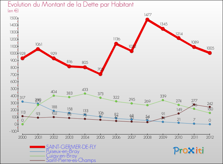 Evolution de la dette par habitant pour la commune de SAINT-GERMER-DE-FLY et les communes proches de 2000 à 2012 Comparaison de la dette par habitant pour SAINT-GERMER-DE-FLY et les communes voisines de 2000 à 2012
