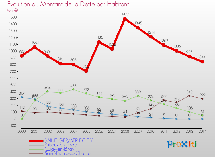Evolution de la dette par habitant pour la commune de SAINT-GERMER-DE-FLY et les communes proches de 2000 à 2014 Comparaison de la dette par habitant pour SAINT-GERMER-DE-FLY et les communes voisines de 2000 à 2014