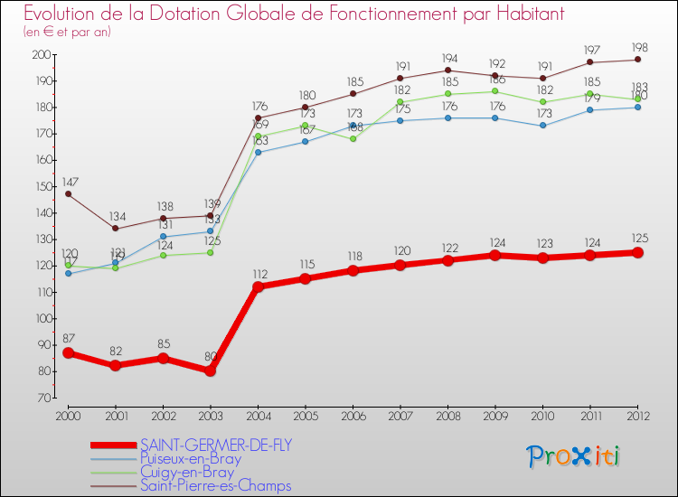 Evolution et montant de la dotation globale de fonctionnement par Habitant pour SAINT-GERMER-DE-FLY et les communes proches Comparaison des dotations globales de fonctionnement par habitant pour SAINT-GERMER-DE-FLY et les communes voisines