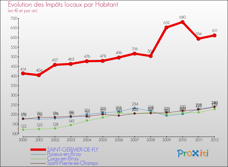 Evolution et montant des impôts locaux par Habitant pour SAINT-GERMER-DE-FLY et les communes proches Comparaison des impôts locaux par habitant pour SAINT-GERMER-DE-FLY et les communes voisines