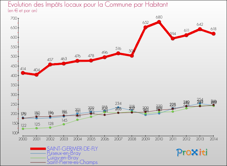 Evolution et montant des impôts locaux par Habitant pour SAINT-GERMER-DE-FLY et les communes proches de 2000 à 2014 Comparaison des impôts locaux par habitant pour SAINT-GERMER-DE-FLY et les communes voisines de 2000 à 2014