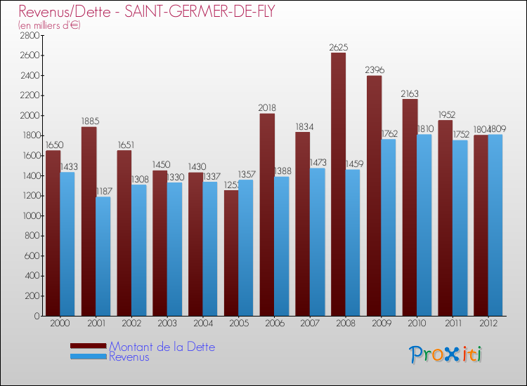 Evolution comparée de la dette et des revenus pour la commune de SAINT-GERMER-DE-FLY de 2000 à 2012 Comparaison de la dette et des revenus pour SAINT-GERMER-DE-FLY de 2000 à 2012
