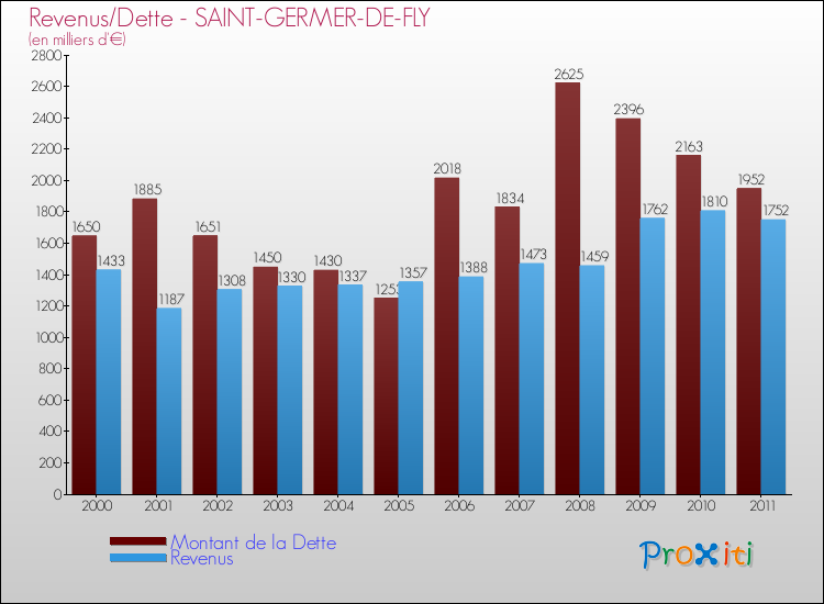 Evolution comparée de la dette et des revenus pour la commune de SAINT-GERMER-DE-FLY de 2000 à 2011 Comparaison de la dette et des revenus pour SAINT-GERMER-DE-FLY de 2000 à 2011