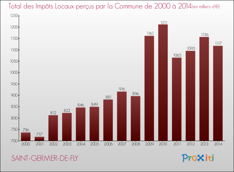 Evolution des Impôts Locaux pour la commune de SAINT-GERMER-DE-FLY de 2000 à 2014 Evolution des Impôts Locaux pour SAINT-GERMER-DE-FLY de 2000 à 2014