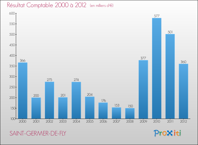 Evolution du résultat comptable pour la commune de SAINT-GERMER-DE-FLY de 2000 à 2012 Evolution du résultat comptable pour SAINT-GERMER-DE-FLY de 2000 à 2012