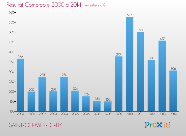 Evolution du résultat comptable pour la commune de SAINT-GERMER-DE-FLY de 2000 à 2014 Evolution du résultat comptable pour SAINT-GERMER-DE-FLY de 2000 à 2014