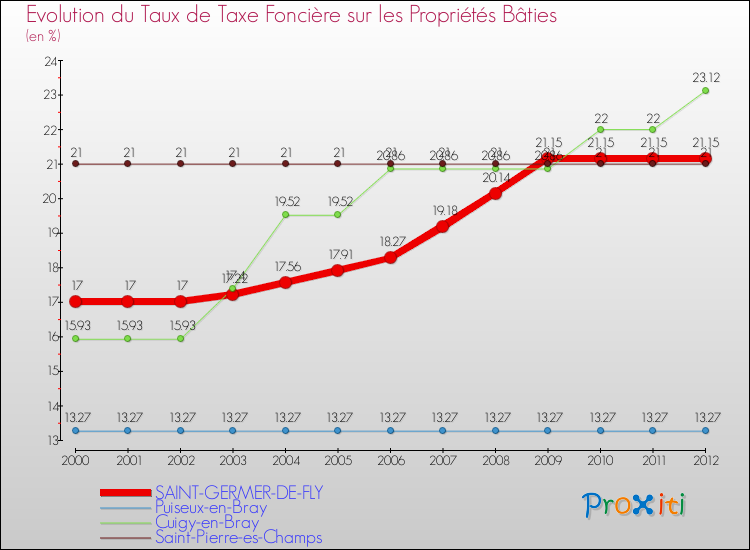 Evolution du taux de la taxe foncière sur le bati pour SAINT-GERMER-DE-FLY et les communes proches de 2000 à 2012 Comparaison des taux de taxe foncière sur le bati pour SAINT-GERMER-DE-FLY et les communes voisines de 2000 à 2012