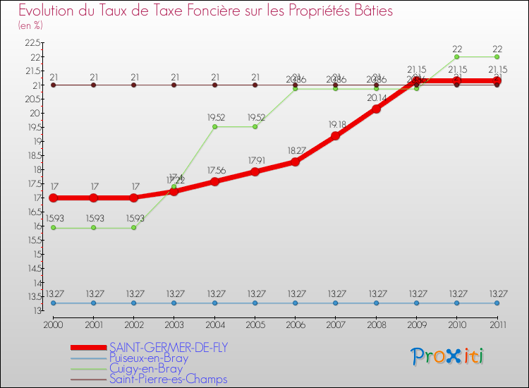 Evolution du taux de la taxe foncière sur le bati pour SAINT-GERMER-DE-FLY et les communes proches Comparaison des taux de taxe foncière sur le bati pour SAINT-GERMER-DE-FLY et les communes voisines