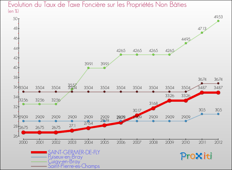 Evolution du taux de la taxe foncière sur les immeubles et terrains non batis pour SAINT-GERMER-DE-FLY et les communes proches de 2000 à 2012 Comparaison des taux de la taxe foncière sur les immeubles et terrains non batis pour SAINT-GERMER-DE-FLY et les communes voisines de 2000 à 2012