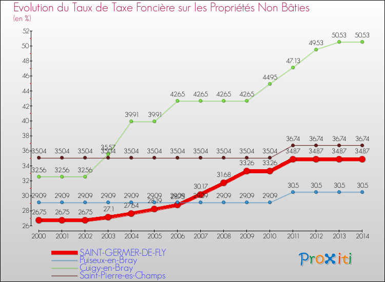 Evolution du taux de la taxe foncière sur les immeubles et terrains non batis pour SAINT-GERMER-DE-FLY et les communes proches de 2000 à 2014 Comparaison des taux de la taxe foncière sur les immeubles et terrains non batis pour SAINT-GERMER-DE-FLY et les communes voisines de 2000 à 2014