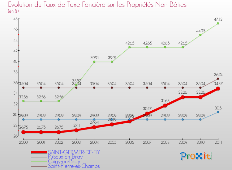 Evolution du taux de la taxe foncière sur les immeubles et terrains non batis pour SAINT-GERMER-DE-FLY et les communes proches Comparaison des taux de la taxe foncière sur les immeubles et terrains non batis pour SAINT-GERMER-DE-FLY et les communes voisines