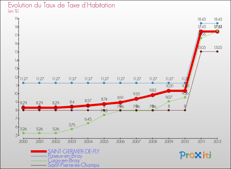 Evolution du taux de la taxe d'habitation pour SAINT-GERMER-DE-FLY et les communes proches Comparaison des taux de la taxe d'habitation pour SAINT-GERMER-DE-FLY et les communes voisines