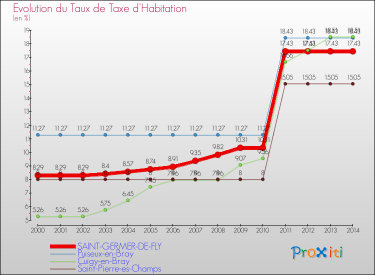 Evolution du taux de la taxe d'habitation pour SAINT-GERMER-DE-FLY et les communes proches de 2000 à 2014 Comparaison des taux de la taxe d'habitation pour SAINT-GERMER-DE-FLY et les communes voisines de 2000 à 2014