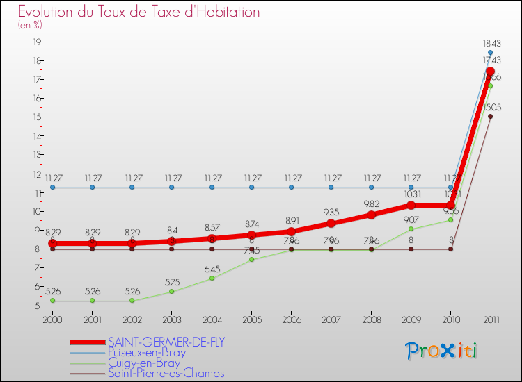 Evolution du taux de la taxe d'habitation pour SAINT-GERMER-DE-FLY et les communes proches Comparaison des taux de la taxe d'habitation pour SAINT-GERMER-DE-FLY et les communes voisines