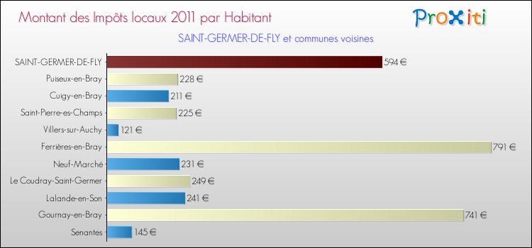 Montant des impôts locaux par Habitant pour SAINT-GERMER-DE-FLY et les communes proches Comparaison des impôts locaux par habitant pour SAINT-GERMER-DE-FLY et les communes voisines