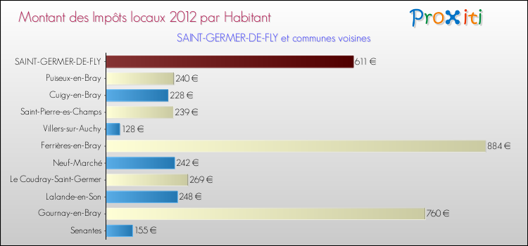 Montant des impôts locaux par Habitant pour SAINT-GERMER-DE-FLY et les communes proches Comparaison des impôts locaux par habitant pour SAINT-GERMER-DE-FLY et les communes voisines