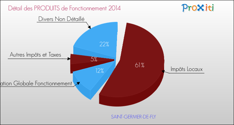 Décomposition du Budget de Fonctionnement 2014 de la commune de SAINT-GERMER-DE-FLY Budget de Fonctionnement 2014 pour la commune de SAINT-GERMER-DE-FLY