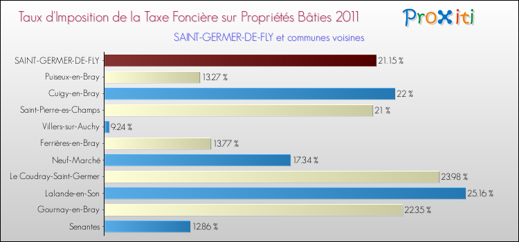 Taux d'imposition de la taxe foncière sur le bati 2011 pour SAINT-GERMER-DE-FLY et les communes proches Comparaison des taux d'imposition de la taxe foncière sur le bati 2011 pour SAINT-GERMER-DE-FLY et les communes voisines