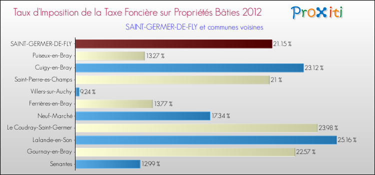 Taux d'imposition de la taxe foncière sur le bati 2012 pour SAINT-GERMER-DE-FLY et les communes proches Comparaison des taux d'imposition de la taxe foncière sur le bati 2012 pour SAINT-GERMER-DE-FLY et les communes voisines