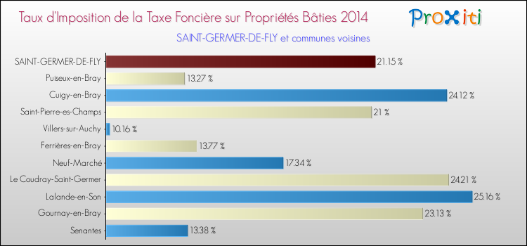 Taux d'imposition de la taxe foncière sur le bati 2014 pour SAINT-GERMER-DE-FLY et les communes proches Comparaison des taux d'imposition de la taxe foncière sur le bati 2014 pour SAINT-GERMER-DE-FLY et les communes voisines