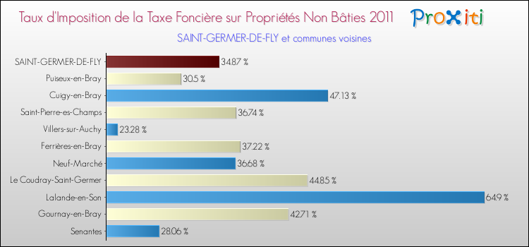 Taux d'imposition de la taxe foncière sur les immeubles et terrains non batis 2011 pour SAINT-GERMER-DE-FLY et les communes proches Comparaison des taux d'imposition de la taxe foncière sur les immeubles et terrains non batis 2011 pour SAINT-GERMER-DE-FLY et les communes voisines