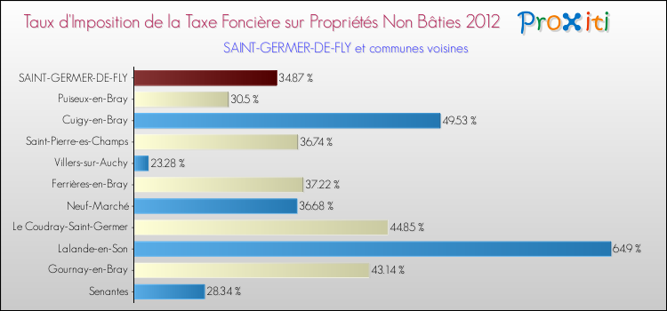 Taux d'imposition de la taxe foncière sur les immeubles et terrains non batis 2012 pour SAINT-GERMER-DE-FLY et les communes proches Comparaison des taux d'imposition de la taxe foncière sur les immeubles et terrains non batis 2012 pour SAINT-GERMER-DE-FLY et les communes voisines