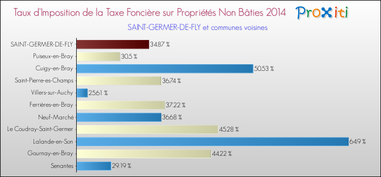 Taux d'imposition de la taxe foncière sur les immeubles et terrains non batis 2014 pour SAINT-GERMER-DE-FLY et les communes proches Comparaison des taux d'imposition de la taxe foncière sur les immeubles et terrains non batis 2014 pour SAINT-GERMER-DE-FLY et les communes voisines