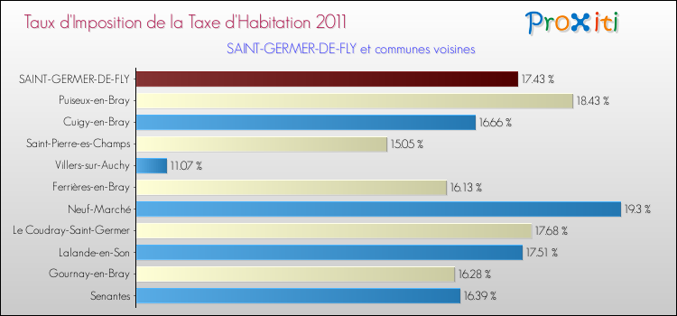 Taux d'imposition de la taxe d'habitation 2011 pour SAINT-GERMER-DE-FLY et les communes proches Comparaison des taux d'imposition de la taxe d'habitation 2011 pour SAINT-GERMER-DE-FLY et les communes voisines