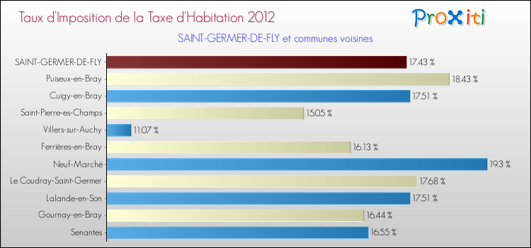 Taux d'imposition de la taxe d'habitation 2012 pour SAINT-GERMER-DE-FLY et les communes proches Comparaison des taux d'imposition de la taxe d'habitation 2012 pour SAINT-GERMER-DE-FLY et les communes voisines