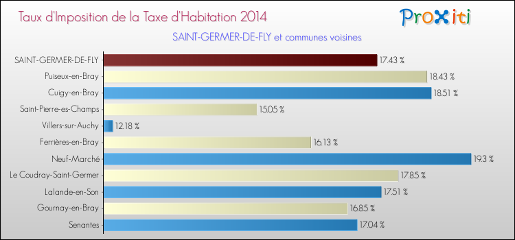 Taux d'imposition de la taxe d'habitation 2014 pour SAINT-GERMER-DE-FLY et les communes proches Comparaison des taux d'imposition de la taxe d'habitation 2014 pour SAINT-GERMER-DE-FLY et les communes voisines