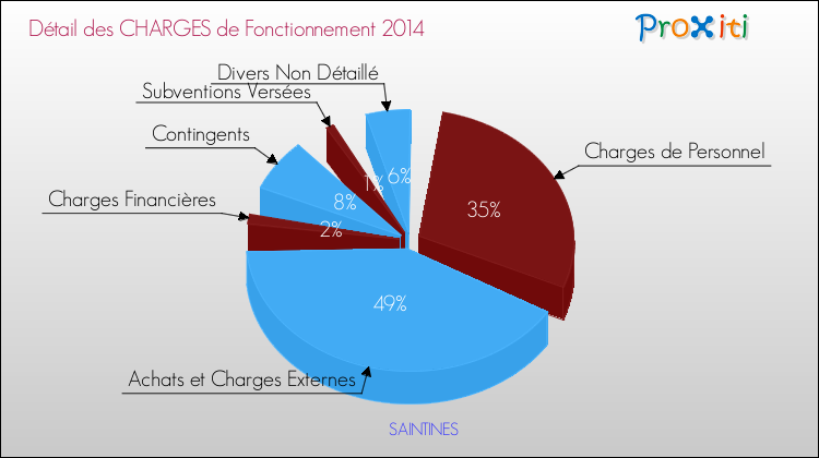 Décomposition des Charges de Fonctionnement 2014 de la commune de SAINTINES Charges de Fonctionnement 2014 pour la commune de SAINTINES