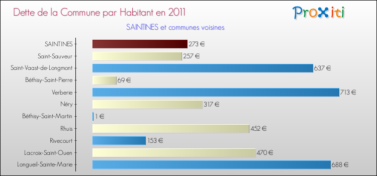 Dette par habitant de la commune en 2011 pour SAINTINES et les communes proches Comparaison de la dette par habitant de la commune en 2011 pour SAINTINES et les communes voisines