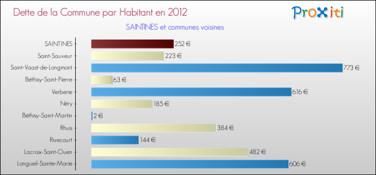 Dette par habitant de la commune en 2012 pour SAINTINES et les communes proches Comparaison de la dette par habitant de la commune en 2012 pour SAINTINES et les communes voisines