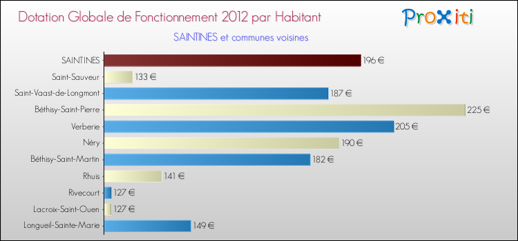Montant des dotations globales de fonctionnement DGF par Habitant pour SAINTINES et les communes proches Comparaison des des dotations globales de fonctionnement DGF par habitant pour SAINTINES et les communes voisines