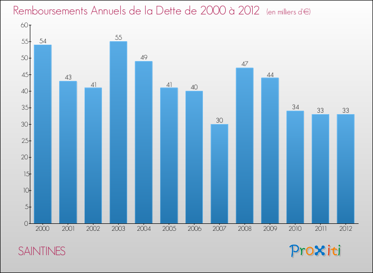 Evolution de l'annuité de la dette pour la commune de SAINTINES de 2000 à 2012 Annuités de la dette pour SAINTINES de 2000 à 2012