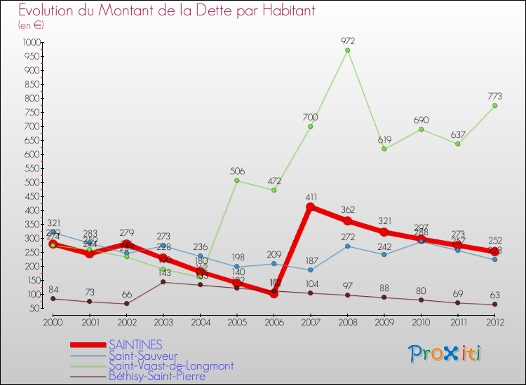 Evolution de la dette par habitant pour la commune de SAINTINES et les communes proches de 2000 à 2012 Comparaison de la dette par habitant pour SAINTINES et les communes voisines de 2000 à 2012
