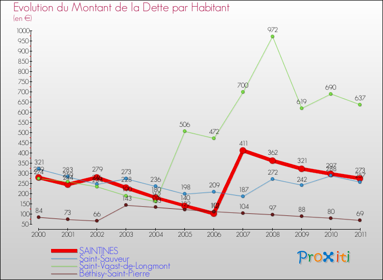 Evolution de la dette par habitant pour la commune de SAINTINES et les communes proches Comparaison de la dette par habitant pour SAINTINES et les communes voisines