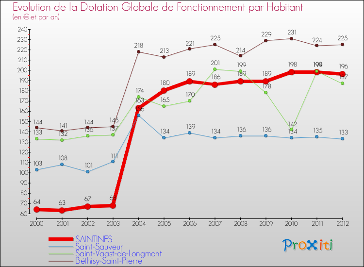 Evolution et montant de la dotation globale de fonctionnement par Habitant pour SAINTINES et les communes proches Comparaison des dotations globales de fonctionnement par habitant pour SAINTINES et les communes voisines
