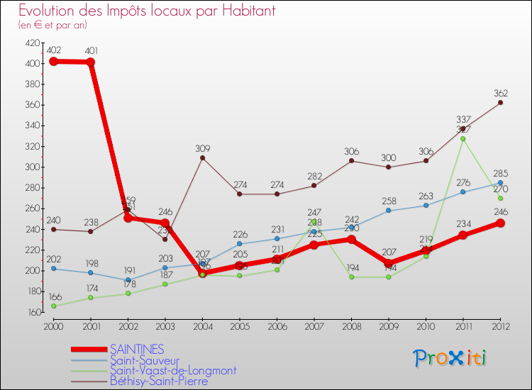 Evolution et montant des impôts locaux par Habitant pour SAINTINES et les communes proches Comparaison des impôts locaux par habitant pour SAINTINES et les communes voisines