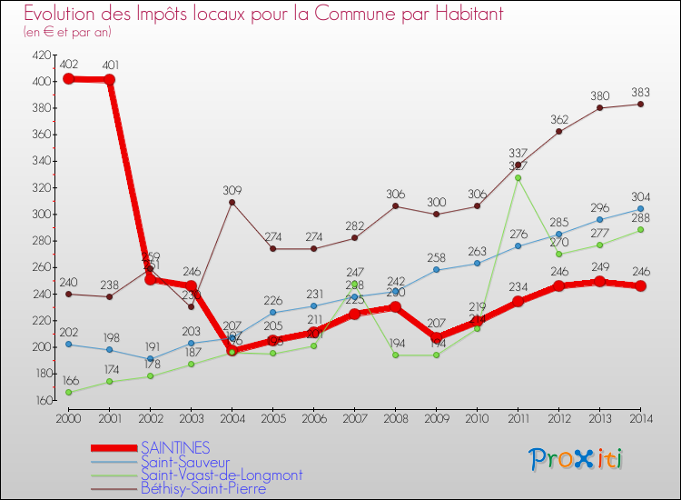 Evolution et montant des impôts locaux par Habitant pour SAINTINES et les communes proches de 2000 à 2014 Comparaison des impôts locaux par habitant pour SAINTINES et les communes voisines de 2000 à 2014